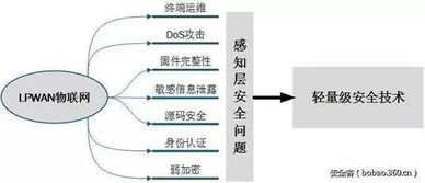 低功耗廣域物聯(lián)網(wǎng)安全技術(shù)研究 挑戰(zhàn)、現(xiàn)狀與未來方向